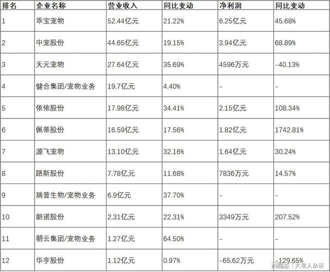 从代工到自主品牌年营收超过50亿元电子pg山东聊城诞生的宠物巨头：(图2)